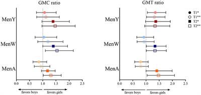 <mark class="highlighted">Sex-Related Differences</mark> in the Immune Response to Meningococcal Vaccinations During Adolescence